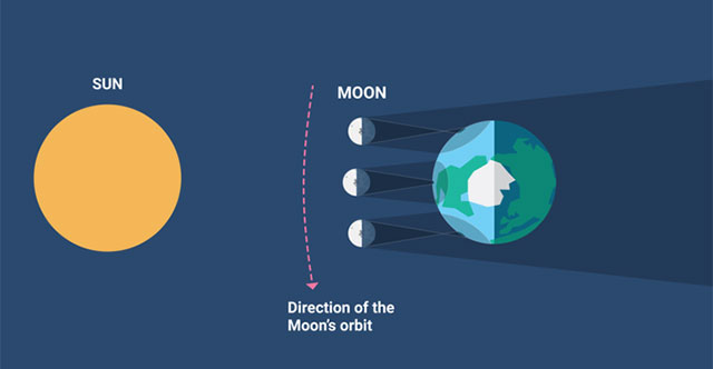 Nhật thực lai hiếm gặp 20-4: Việt Nam sẽ thấy “khuôn mặt thứ 3”